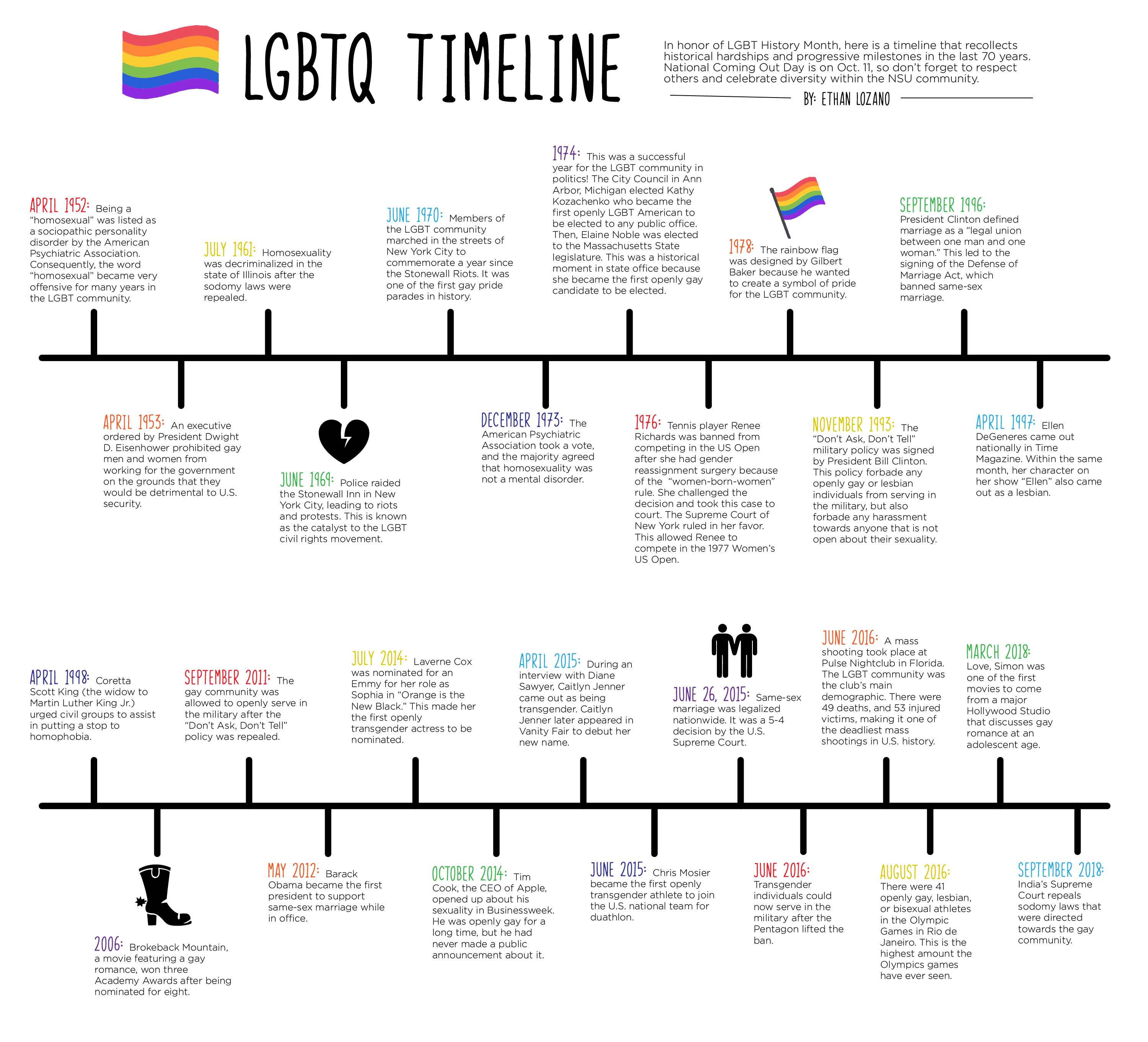 gay rights movement timeline